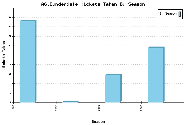 Wickets Taken per Season for AG.Dunderdale