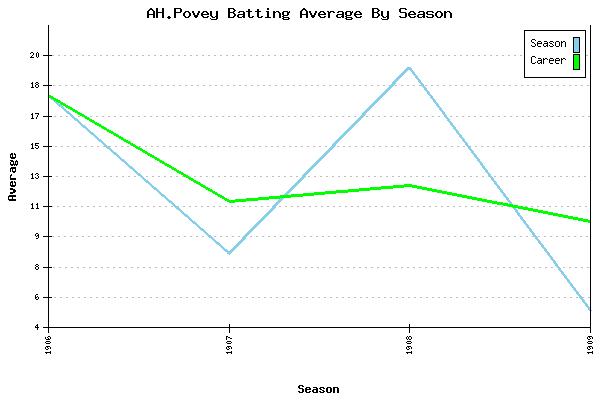 Batting Average Graph for AH.Povey