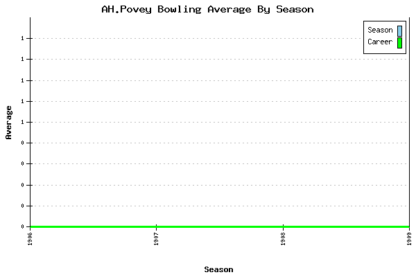 Bowling Average by Season for AH.Povey