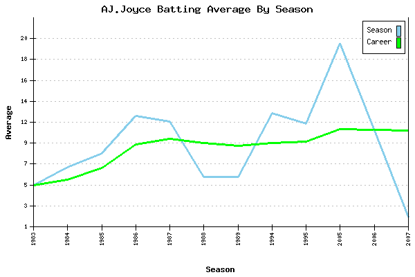 Batting Average Graph for AJ.Joyce
