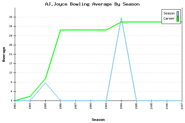 Bowling Average by Season for AJ.Joyce