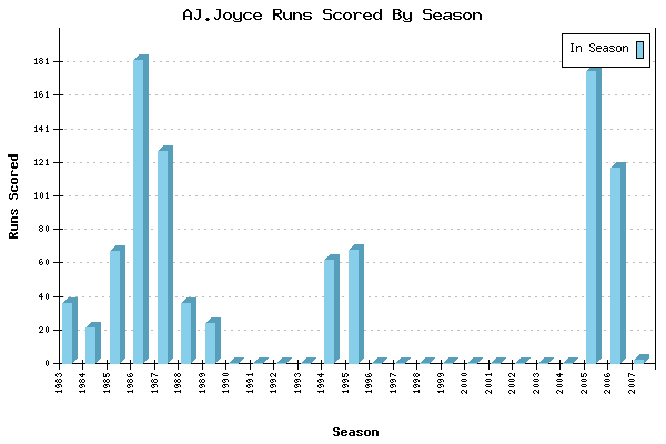 Runs per Season Chart for AJ.Joyce