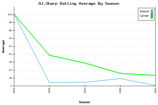 Batting Average Graph for AJ.Sharp