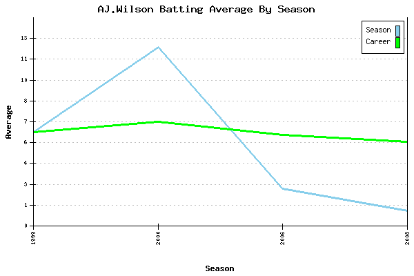 Batting Average Graph for AJ.Wilson