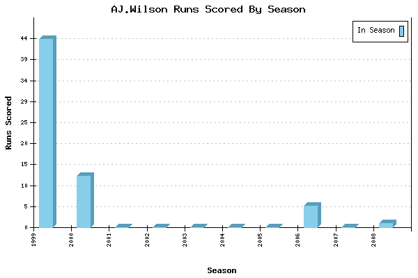 Runs per Season Chart for AJ.Wilson