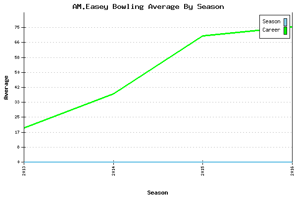 Bowling Average by Season for AM.Easey