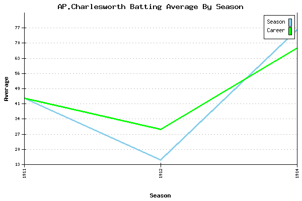 Batting Average Graph for AP.Charlesworth