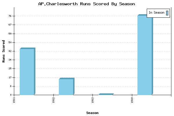 Runs per Season Chart for AP.Charlesworth