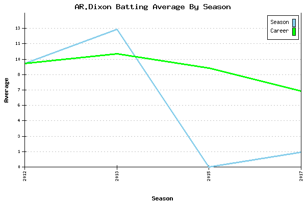 Batting Average Graph for AR.Dixon