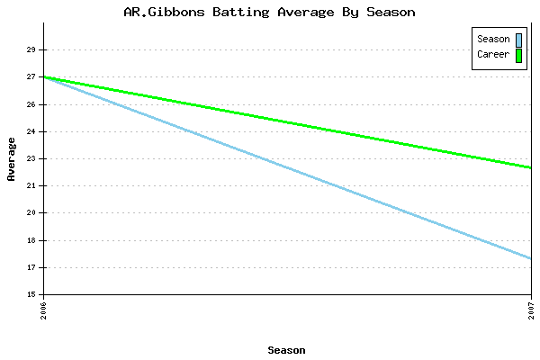Batting Average Graph for AR.Gibbons