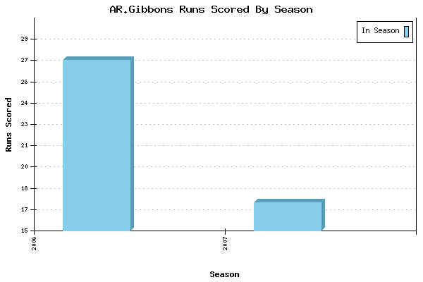 Runs per Season Chart for AR.Gibbons