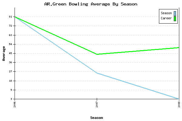 Bowling Average by Season for AR.Green