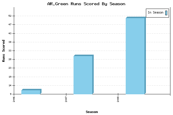 Runs per Season Chart for AR.Green
