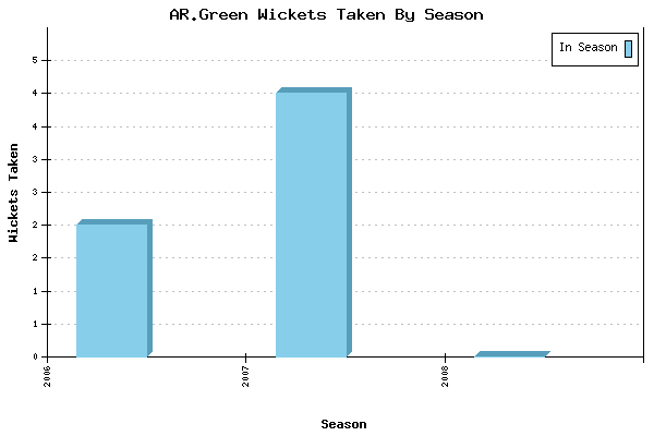 Wickets Taken per Season for AR.Green
