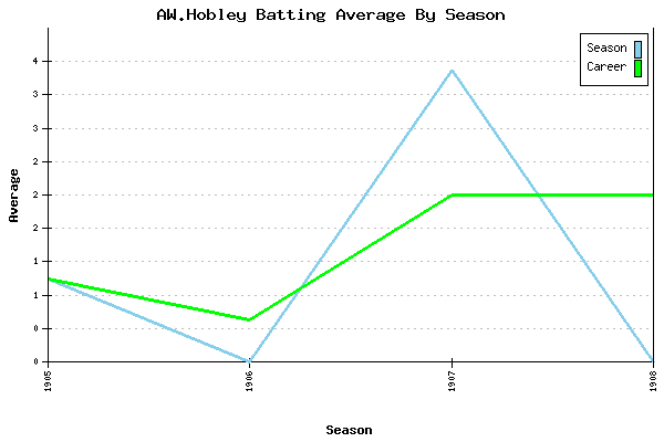 Batting Average Graph for AW.Hobley