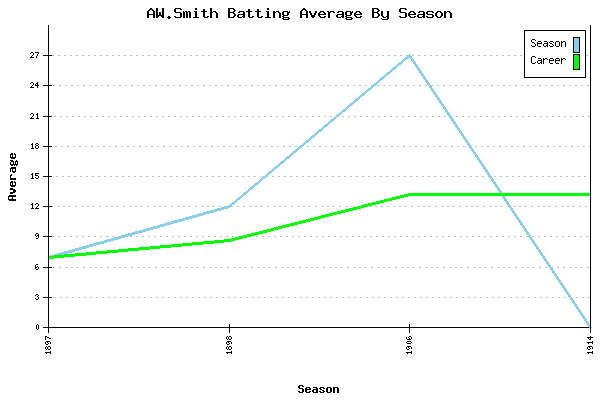 Batting Average Graph for AW.Smith