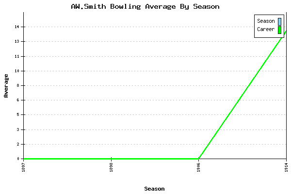 Bowling Average by Season for AW.Smith