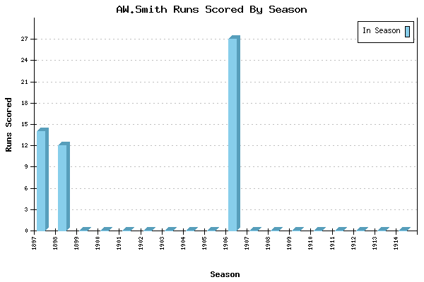 Runs per Season Chart for AW.Smith