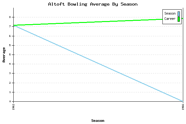 Bowling Average by Season for Altoft