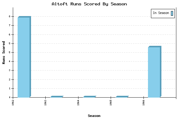 Runs per Season Chart for Altoft