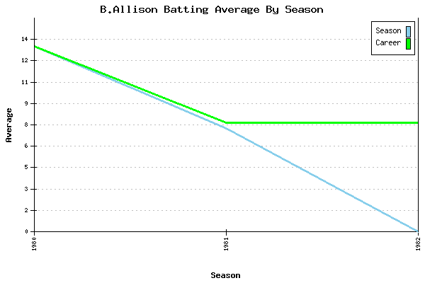 Batting Average Graph for B.Allison