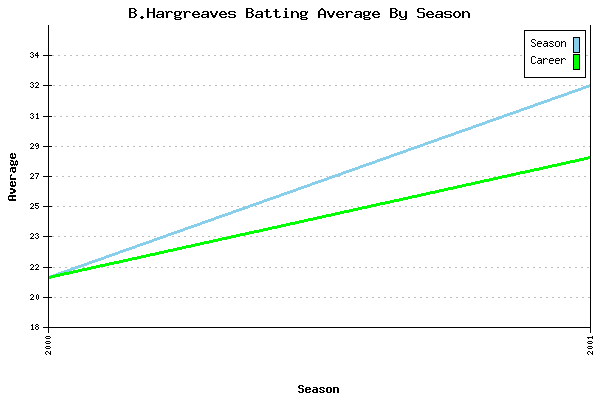 Batting Average Graph for B.Hargreaves