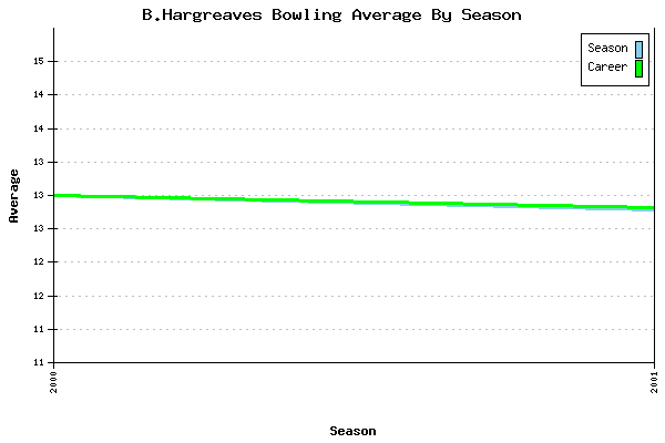 Bowling Average by Season for B.Hargreaves