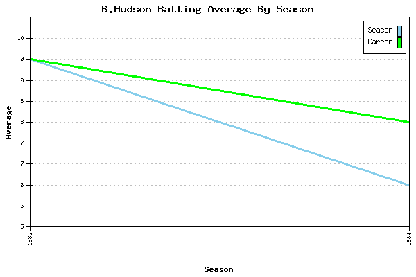 Batting Average Graph for B.Hudson