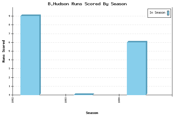 Runs per Season Chart for B.Hudson