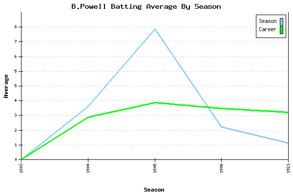 Batting Average Graph for B.Powell