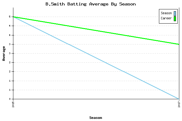 Batting Average Graph for B.Smith