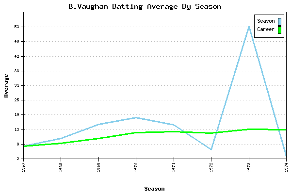 Batting Average Graph for B.Vaughan