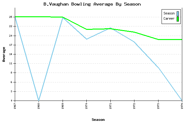 Bowling Average by Season for B.Vaughan