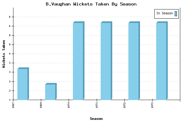 Wickets Taken per Season for B.Vaughan