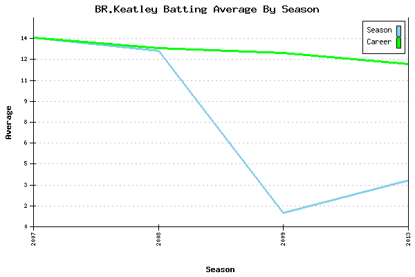 Batting Average Graph for BR.Keatley