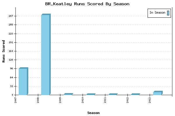 Runs per Season Chart for BR.Keatley