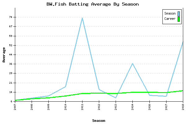 Batting Average Graph for BW.Fish
