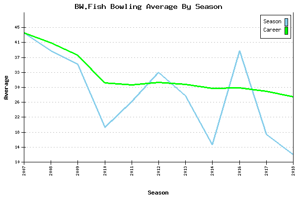 Bowling Average by Season for BW.Fish