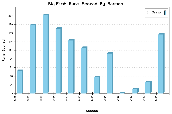 Runs per Season Chart for BW.Fish