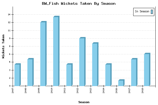 Wickets Taken per Season for BW.Fish