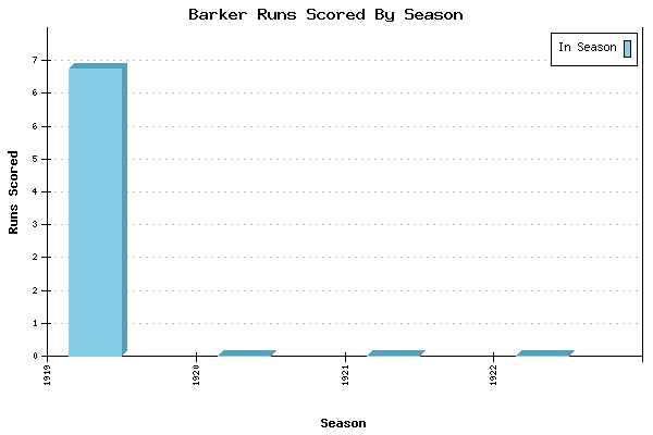 Runs per Season Chart for Barker