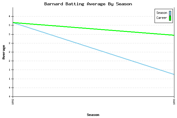 Batting Average Graph for Barnard