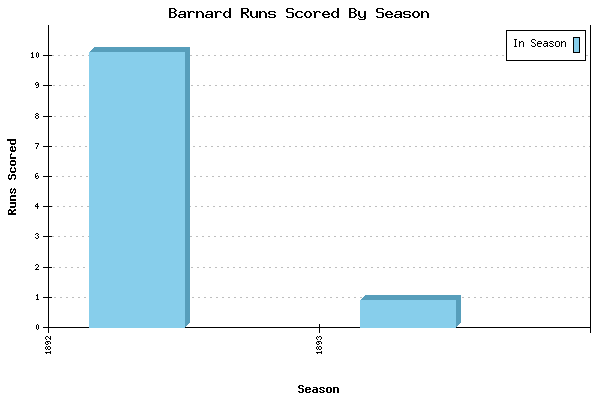 Runs per Season Chart for Barnard