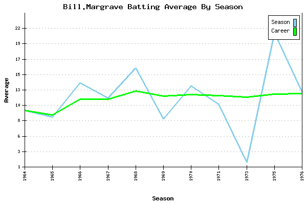 Batting Average Graph for Bill.Margrave