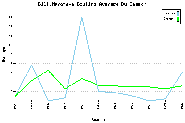 Bowling Average by Season for Bill.Margrave