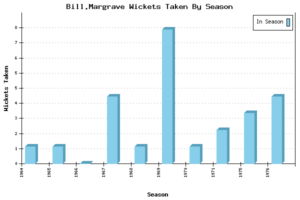 Wickets Taken per Season for Bill.Margrave