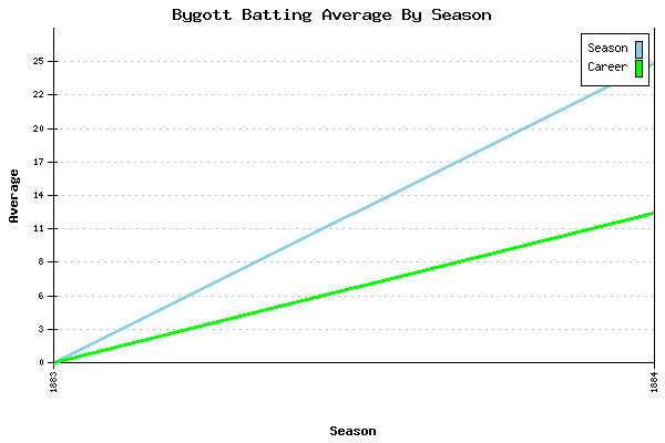 Batting Average Graph for Bygott