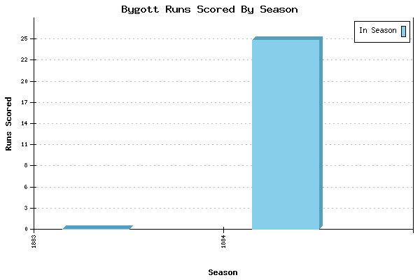 Runs per Season Chart for Bygott