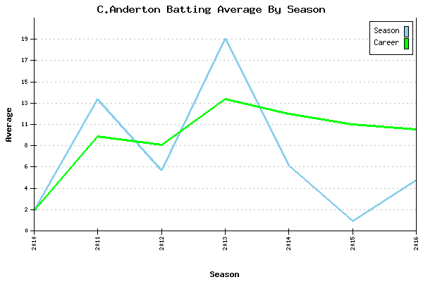 Batting Average Graph for C.Anderton