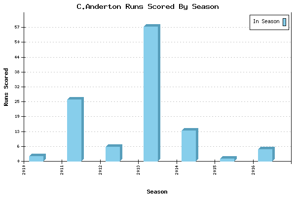 Runs per Season Chart for C.Anderton